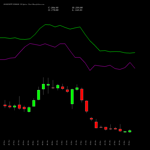 BANKNIFTY 53500.00 CE CALL indicators chart analysis Nifty Bank options price chart strike 53500.00 CALL