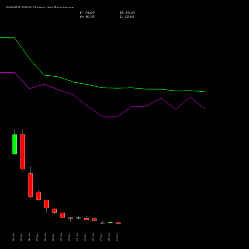 BANKNIFTY 53500.00 CE CALL indicators chart analysis Nifty Bank options price chart strike 53500.00 CALL