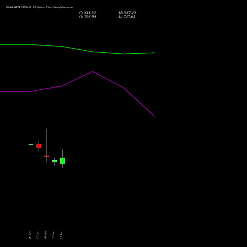 BANKNIFTY 53500.00 CE CALL indicators chart analysis Nifty Bank options price chart strike 53500.00 CALL