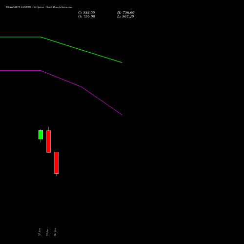 BANKNIFTY 53500.00 CE CALL indicators chart analysis Nifty Bank options price chart strike 53500.00 CALL