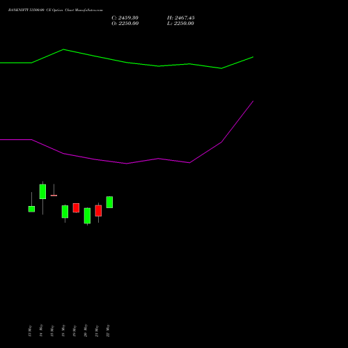 BANKNIFTY 53500.00 CE (CALL) 28 July 2026 options price chart analysis Nifty Bank 