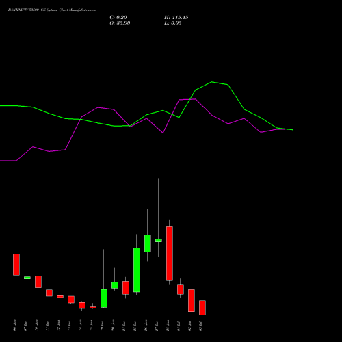 BANKNIFTY 53500 CE CALL indicators chart analysis Nifty Bank options price chart strike 53500 CALL