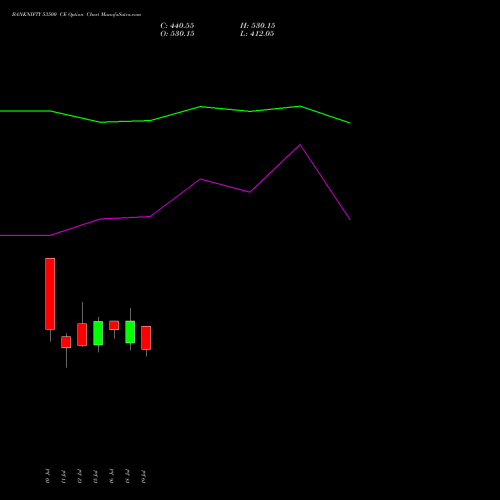 BANKNIFTY 53500 CE CALL indicators chart analysis Nifty Bank options price chart strike 53500 CALL
