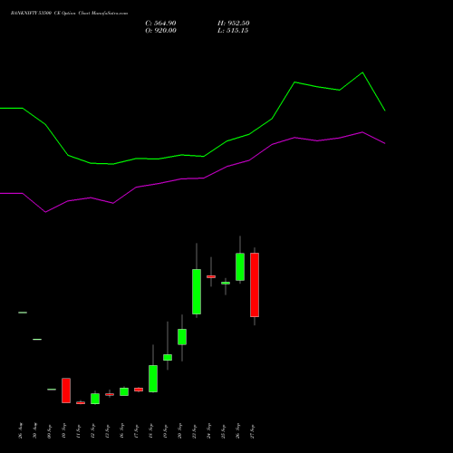 BANKNIFTY 53500 CE CALL indicators chart analysis Nifty Bank options price chart strike 53500 CALL