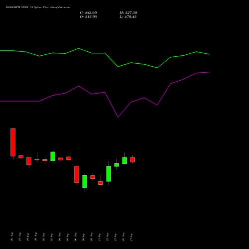 BANKNIFTY 53500 CE CALL indicators chart analysis Nifty Bank options price chart strike 53500 CALL