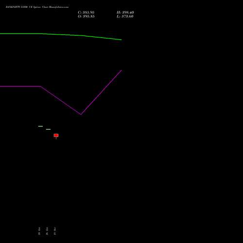 BANKNIFTY 53500 CE CALL indicators chart analysis Nifty Bank options price chart strike 53500 CALL