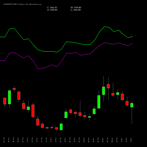 BANKNIFTY 53500 CE CALL indicators chart analysis Nifty Bank options price chart strike 53500 CALL