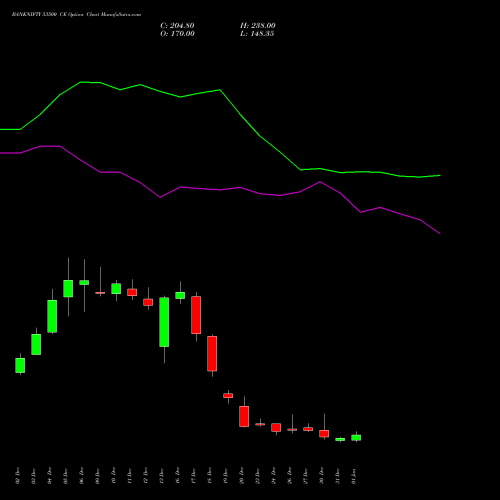 BANKNIFTY 53500 CE CALL indicators chart analysis Nifty Bank options price chart strike 53500 CALL