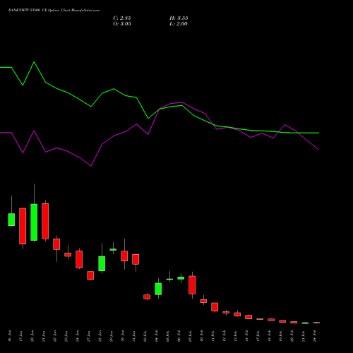 BANKNIFTY 53500 CE CALL indicators chart analysis Nifty Bank options price chart strike 53500 CALL