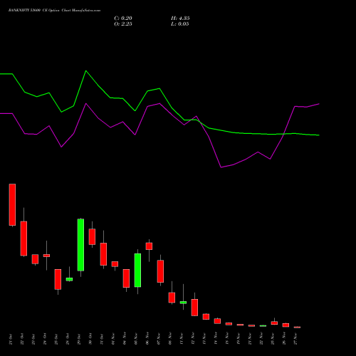 BANKNIFTY 53600 CE CALL indicators chart analysis Nifty Bank options price chart strike 53600 CALL