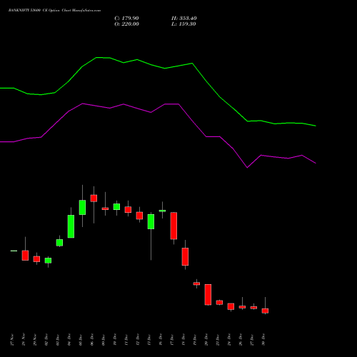 BANKNIFTY 53600 CE CALL indicators chart analysis Nifty Bank options price chart strike 53600 CALL