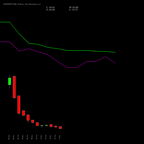 BANKNIFTY 53600 CE CALL indicators chart analysis Nifty Bank options price chart strike 53600 CALL