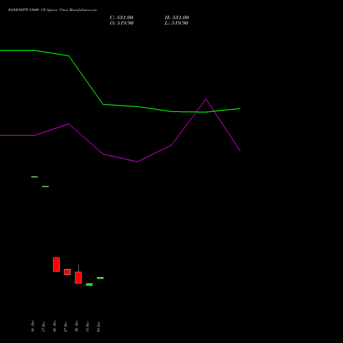 BANKNIFTY 53600 CE CALL indicators chart analysis Nifty Bank options price chart strike 53600 CALL