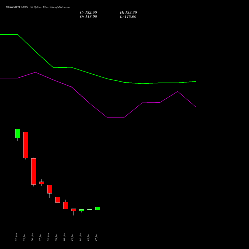 BANKNIFTY 53600 CE CALL indicators chart analysis Nifty Bank options price chart strike 53600 CALL