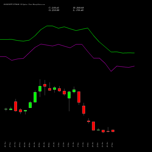 BANKNIFTY 53700.00 CE CALL indicators chart analysis Nifty Bank options price chart strike 53700.00 CALL