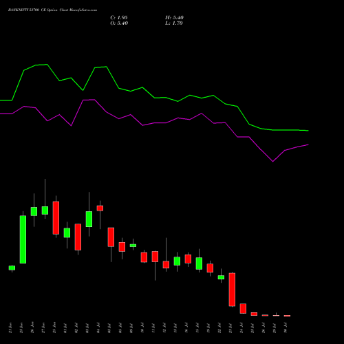 BANKNIFTY 53700 CE CALL indicators chart analysis Nifty Bank options price chart strike 53700 CALL