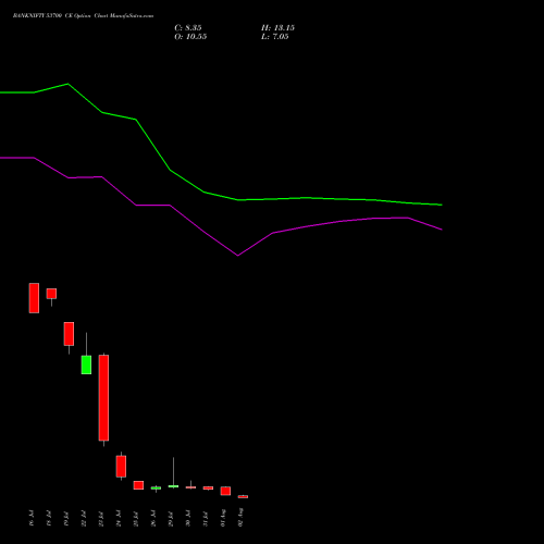 BANKNIFTY 53700 CE CALL indicators chart analysis Nifty Bank options price chart strike 53700 CALL