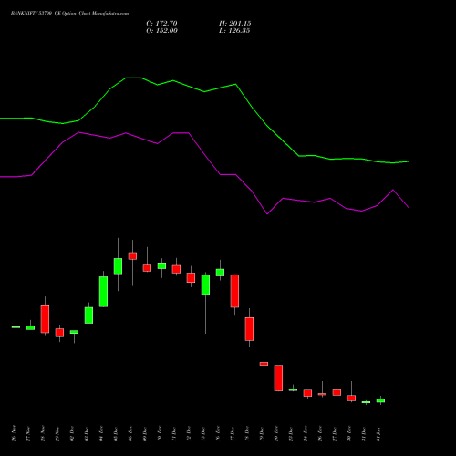 BANKNIFTY 53700 CE CALL indicators chart analysis Nifty Bank options price chart strike 53700 CALL