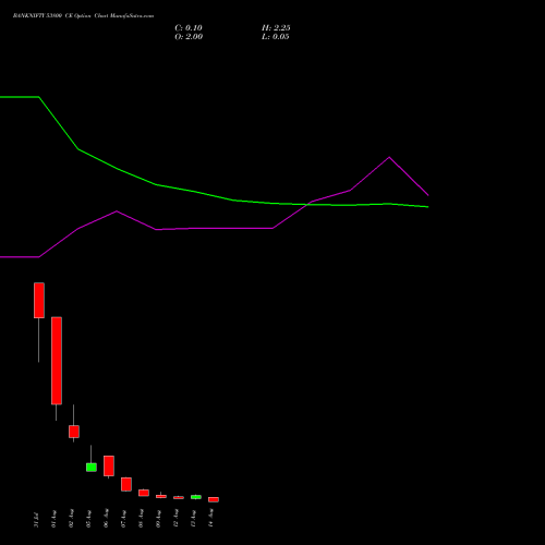 BANKNIFTY 53800 CE CALL indicators chart analysis Nifty Bank options price chart strike 53800 CALL