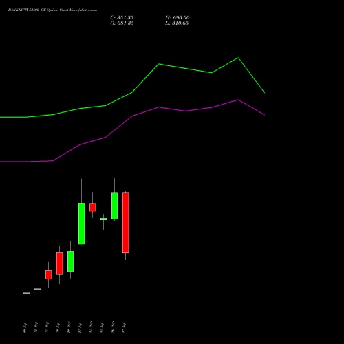 BANKNIFTY 53800 CE CALL indicators chart analysis Nifty Bank options price chart strike 53800 CALL