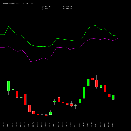 BANKNIFTY 53800 CE CALL indicators chart analysis Nifty Bank options price chart strike 53800 CALL