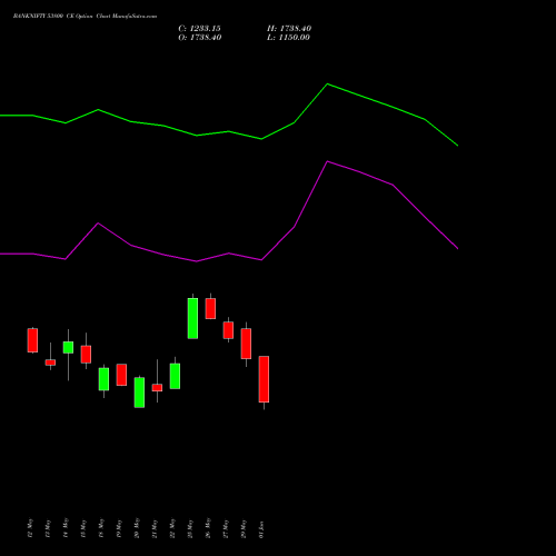 BANKNIFTY 53800 CE (CALL) 30 June 2026 options price chart analysis Nifty Bank 