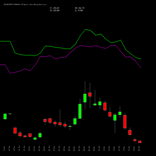 BANKNIFTY 53900.00 CE CALL indicators chart analysis Nifty Bank options price chart strike 53900.00 CALL