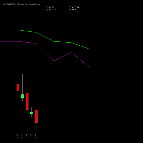 BANKNIFTY 53900 CE CALL indicators chart analysis Nifty Bank options price chart strike 53900 CALL