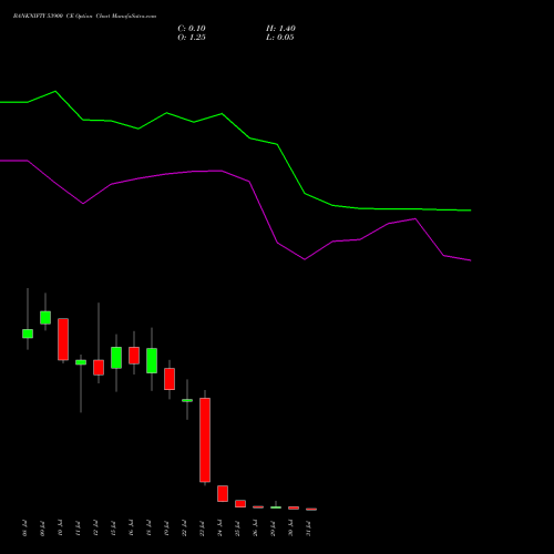 BANKNIFTY 53900 CE CALL indicators chart analysis Nifty Bank options price chart strike 53900 CALL