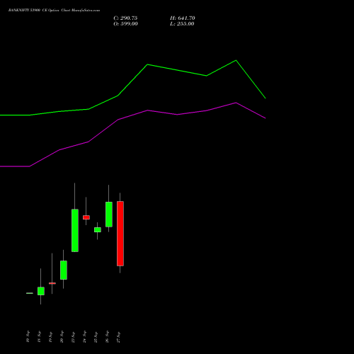 BANKNIFTY 53900 CE CALL indicators chart analysis Nifty Bank options price chart strike 53900 CALL