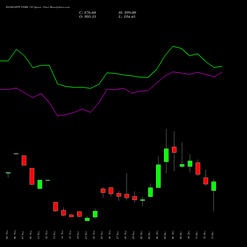 BANKNIFTY 53900 CE CALL indicators chart analysis Nifty Bank options price chart strike 53900 CALL