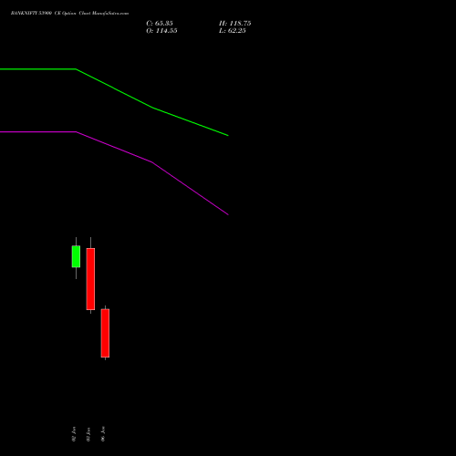 BANKNIFTY 53900 CE CALL indicators chart analysis Nifty Bank options price chart strike 53900 CALL