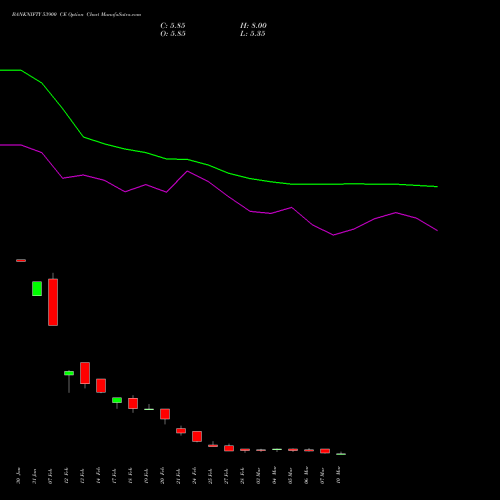 BANKNIFTY 53900 CE CALL indicators chart analysis Nifty Bank options price chart strike 53900 CALL