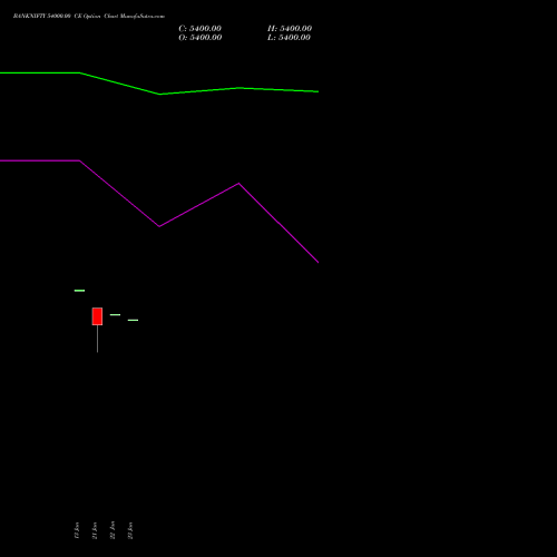 BANKNIFTY 54000.00 CE (CALL) 30 March 2026 options price chart analysis Nifty Bank 