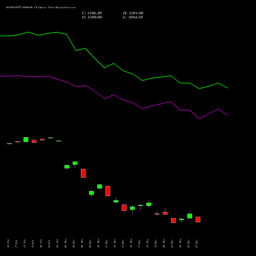BANKNIFTY 54000.00 CE (CALL) 28 April 2026 options price chart analysis Nifty Bank 