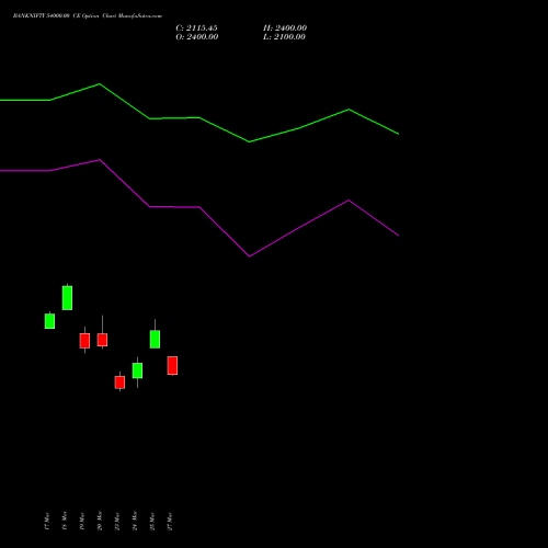 BANKNIFTY 54000.00 CE (CALL) 30 June 2026 options price chart analysis Nifty Bank 