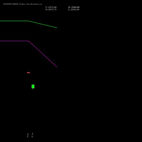 BANKNIFTY 54000.00 CE (CALL) 28 July 2026 options price chart analysis Nifty Bank 