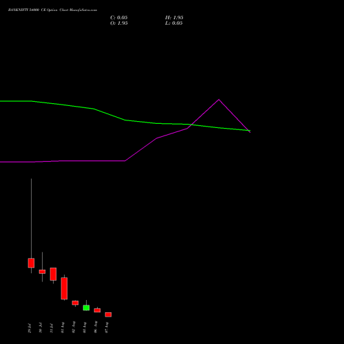 BANKNIFTY 54000 CE CALL indicators chart analysis Nifty Bank options price chart strike 54000 CALL