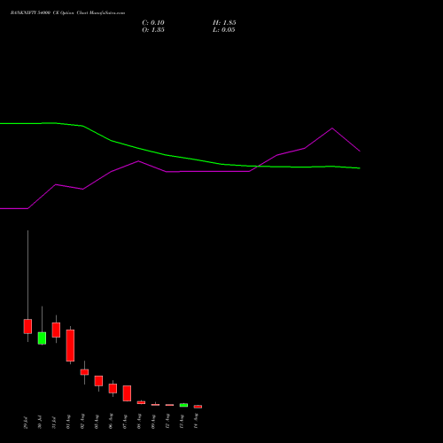 BANKNIFTY 54000 CE CALL indicators chart analysis Nifty Bank options price chart strike 54000 CALL