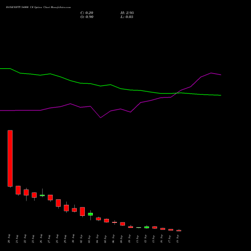 BANKNIFTY 54000 CE CALL indicators chart analysis Nifty Bank options price chart strike 54000 CALL