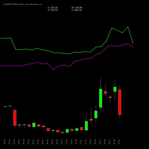 BANKNIFTY 54000 CE CALL indicators chart analysis Nifty Bank options price chart strike 54000 CALL