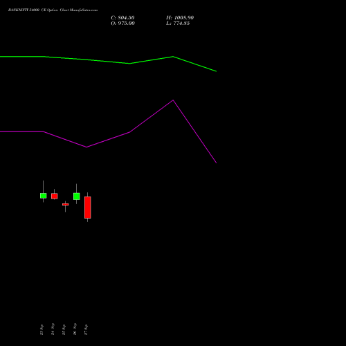 BANKNIFTY 54000 CE CALL indicators chart analysis Nifty Bank options price chart strike 54000 CALL