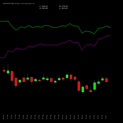 BANKNIFTY 54000 CE CALL indicators chart analysis Nifty Bank options price chart strike 54000 CALL