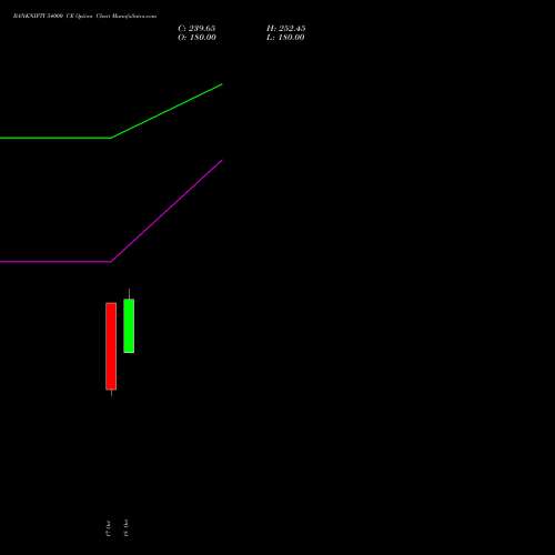 BANKNIFTY 54000 CE CALL indicators chart analysis Nifty Bank options price chart strike 54000 CALL