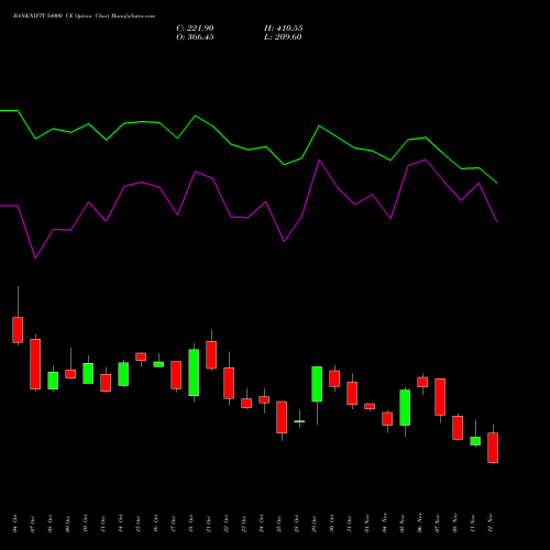 BANKNIFTY 54000 CE CALL indicators chart analysis Nifty Bank options price chart strike 54000 CALL