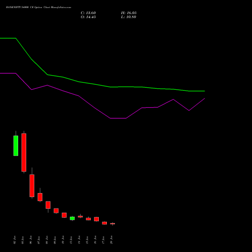 BANKNIFTY 54000 CE CALL indicators chart analysis Nifty Bank options price chart strike 54000 CALL