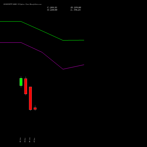 BANKNIFTY 54000 CE CALL indicators chart analysis Nifty Bank options price chart strike 54000 CALL