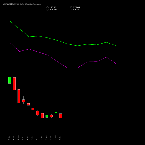 BANKNIFTY 54000 CE CALL indicators chart analysis Nifty Bank options price chart strike 54000 CALL