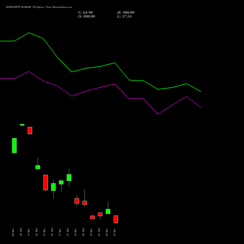 BANKNIFTY 54100.00 CE (CALL) 30 March 2026 options price chart analysis Nifty Bank 