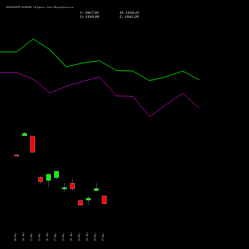BANKNIFTY 54100.00 CE (CALL) 28 April 2026 options price chart analysis Nifty Bank 